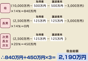 税金総額2,190万円